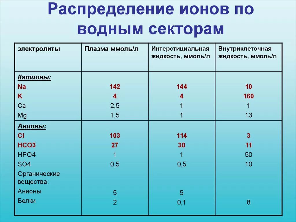 Водопроводная вода может содержать следующие анионы so4. Распределение ионов по водным секторам. Распределение электролитов в организме. Распределение внутриклеточной жидкости. Общая концентрация катионов в плазме.