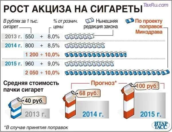 Акциз на сигареты. Акцизы на табачную продукцию. Акциз на табак в России. Стоимость акциза на сигареты.