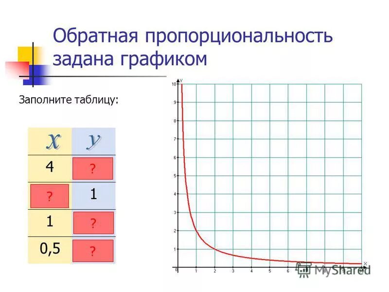 Функции прямой пропорциональности задания. Построение графика обратной пропорциональности. График обратной пропорциональности 8 класс самостоятельная работа. Гипербола 8 класс алгебра задания. Функция обратной пропорциональности задания.