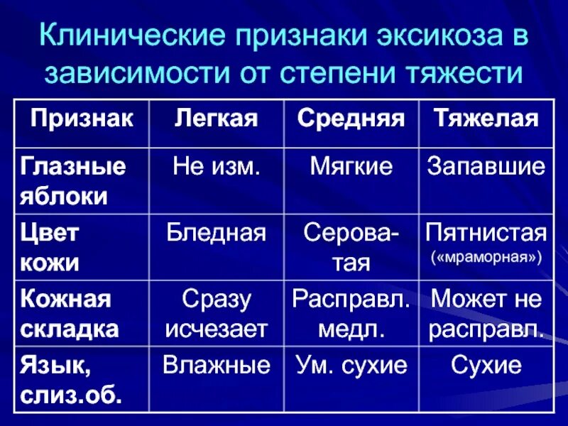 Эксикоз у детей. Клинические проявления эксикоза у детей. симптомы кишечного эксикоза. клиническая оценка тяжести эксикоза у детей. критерии тяжести эксикоза.