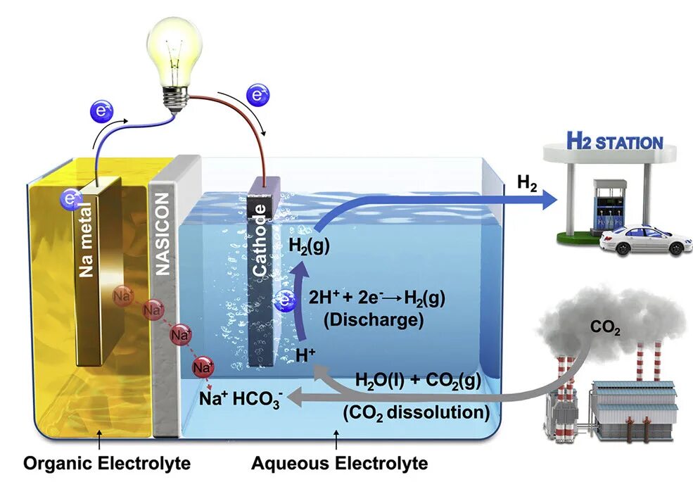 Топливная ячейка на водороде. Водородный топливный элемент. Метод утилизации углекислого газа. Схема водородного топливного элемента.