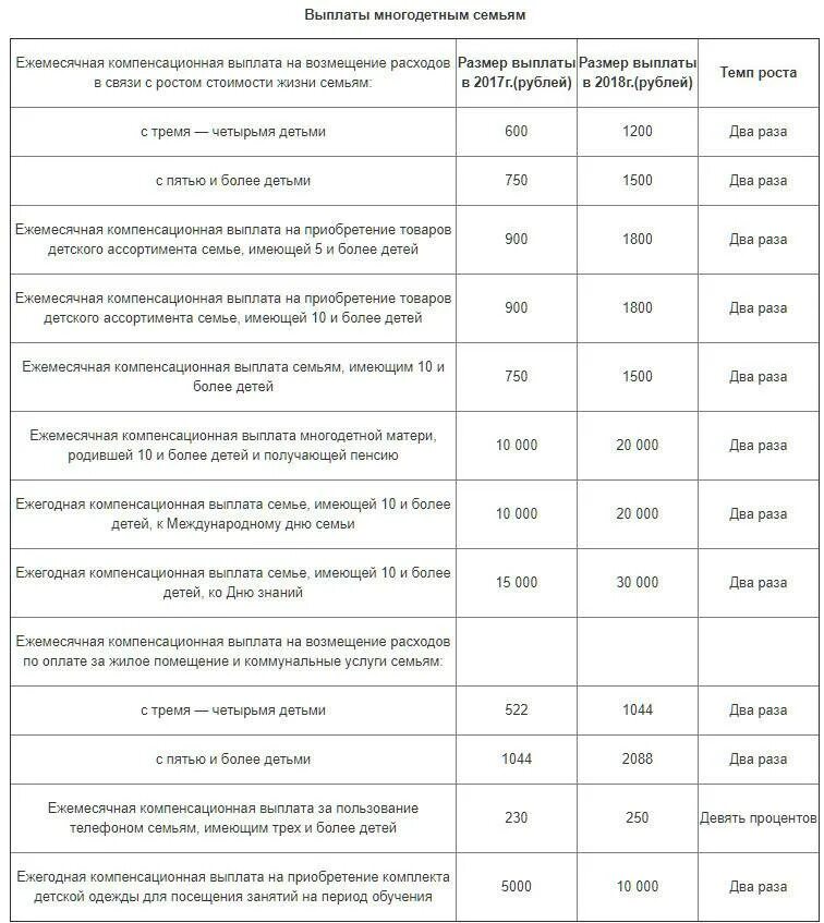 Ежемесячная выплата на детей многодетных. Ежемесячное пособие на ребенка до 3 лет малоимущим семьям. Ежемесячное пособие на ребенка малоимущим семьям в Москве. Выплаты многодетным семьям в Москве таблица. Пособия многодетным семьям в 2022 году в Москве таблица.