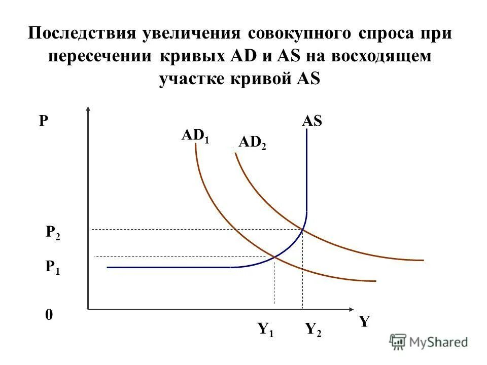 Увеличение совокупного спроса вызывает. Взаимодействие совокупного спроса и совокупного предложения. Увеличение совокупного спроса. Увеличение совокупного спроса вызывает. Факторы сдвига кривой предложения.