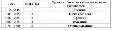 Коммуникативных и организаторских склонностей кос 2