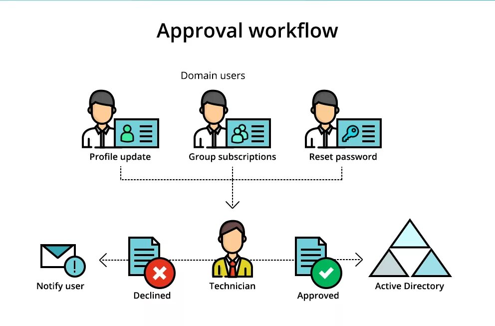 Workflow. Document approval workflow. Database workflow. Воркфлоу в документах. Self updating