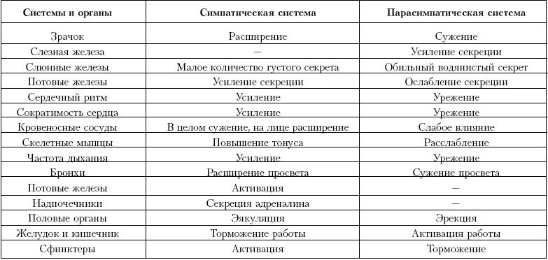 Действия симпатического и парасимпатического отделов. Влияние вегетативной нервной системы на работу внутренних органов. Действие вегетативной нервной системы таблица на органы. Таблица ВНС симпатический и парасимпатический отделы. Таблица влияние симпатической и парасимпатической.