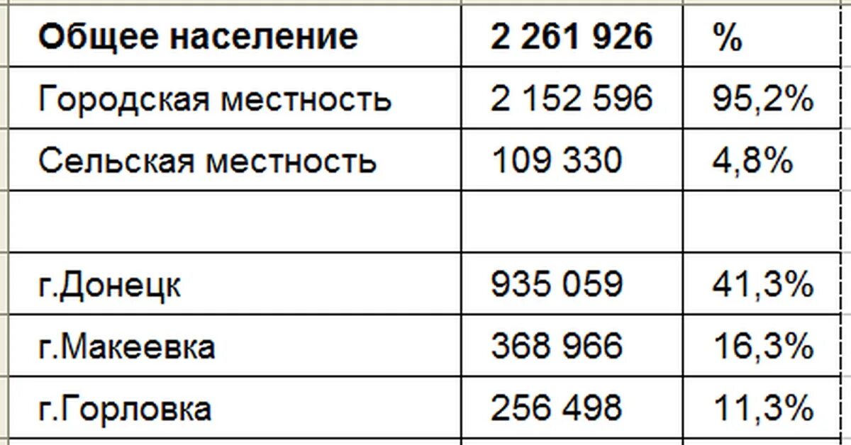 Сколько население донецкой области. Население ДНР 2014. ДНР численность населения. Донецкая Республика численность населения. Население ДНР на 2021.