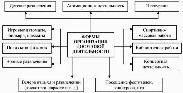 Организация анимационной программы