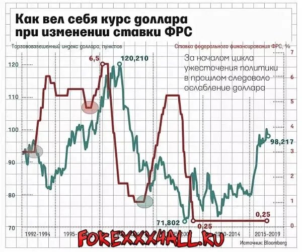 Почему подняли ставку. Ключевая ставка влияние на курс валюты. Изменение валютного курса в результате снижения процентной ставки. Таблица изменений ключевой ставки и курс рубля. Рост ключевой ставки влияет на.