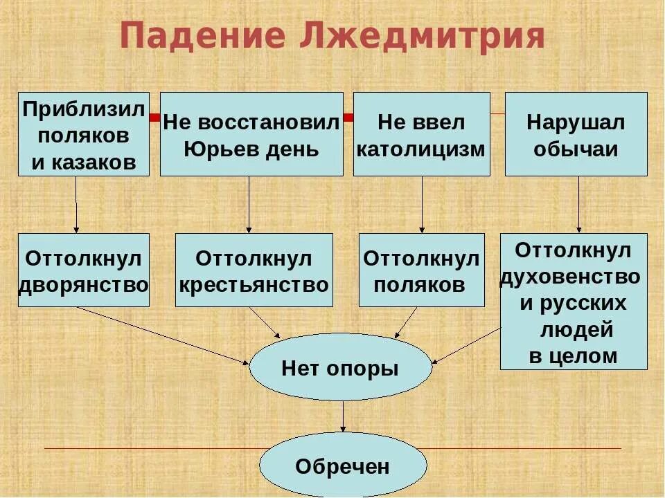 Падение Лжедмитрия. Причины свержения Лжедмитрия 1. Причины свержения Лжедмитрия 2. Причины падения Лжедмитрия 1. После свержения лжедмитрия 1