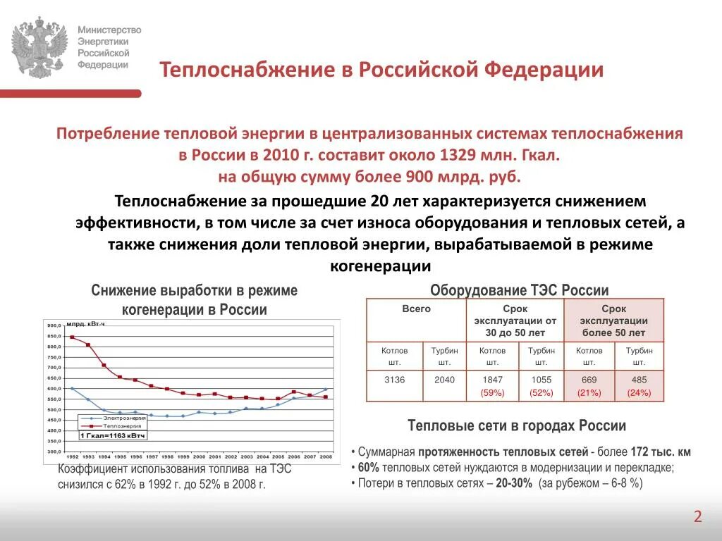 Теплоснабжение статьи. Теплоснабжение в России. Развитие теплоснабжения. Протяженность тепловых сетей. Рынок теплоснабжения.