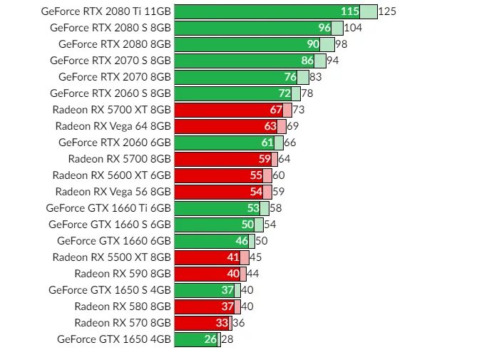 Поколения видеокарт GEFORCE GTX. Иерархия видеокарт NVIDIA 2022. Видеокарты по мощности таблица GEFORCE. Таблица видеокарт и чипов.