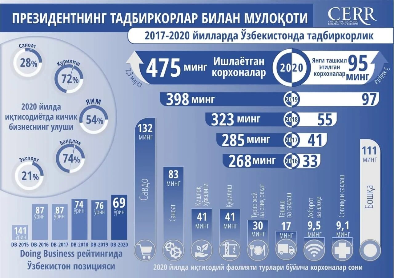 O zbekiston bilan. Инфографика Узбекистан. Предпринимательство в Узбекистане. Предпринимательство инфографика.