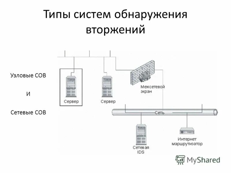 средства обнаружения вторжений