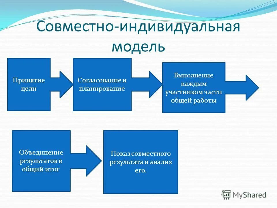 Совместно индивидуальная форма взаимодействия