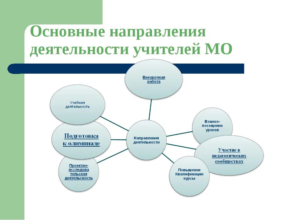 Основные направления работы учителя. Направления деятельности педагога. Основные направления работы педагога. Основные направления деятельности учителя. Направление деятельности и опыт