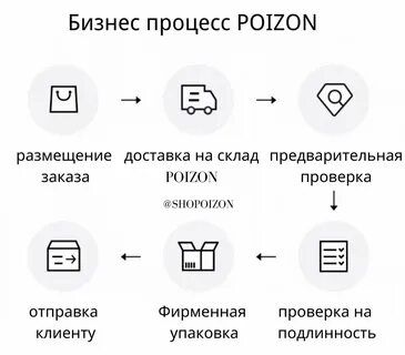 Как проверяют оригинальность на пойзон