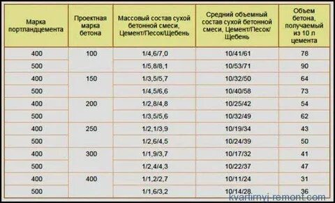 Сколько кубов в 25 кг пескобетона