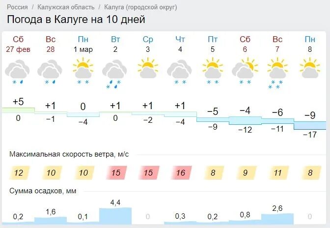 Погода в Калуге на завтра. Калуга март. Калуга в марте. Погода в марте в Калуге.
