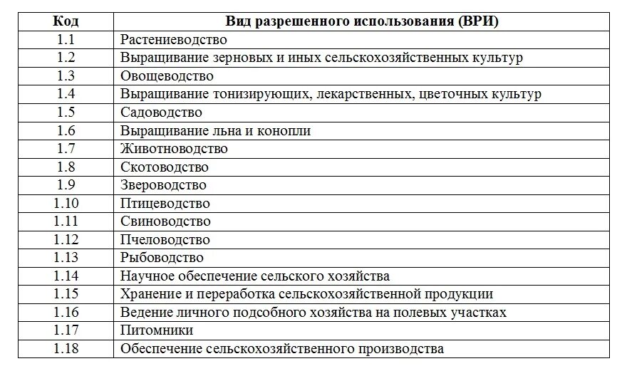 Плата за изменение ври. Категория земельного участка и вид разрешенного использования. Виды разрешенного использования земельного участка классификатор 2021. Вид разрешенного использования земельного участка классификатор 2022. Виды использования земельного участка классификатор.