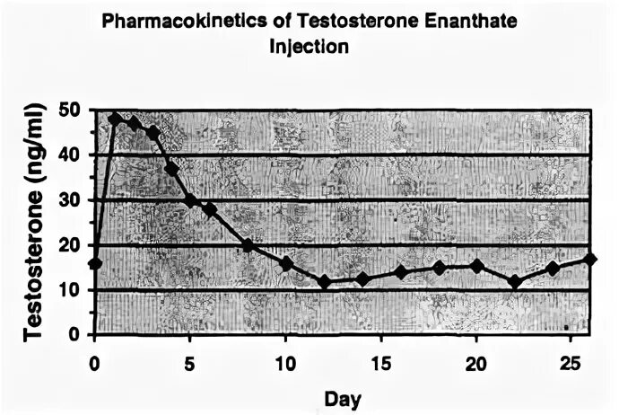 Тестостерон энантат период полураспада. Тестостерон энантат график. Тестостерон энантат фармакокинетика. Полураспад тестостерон энантат.