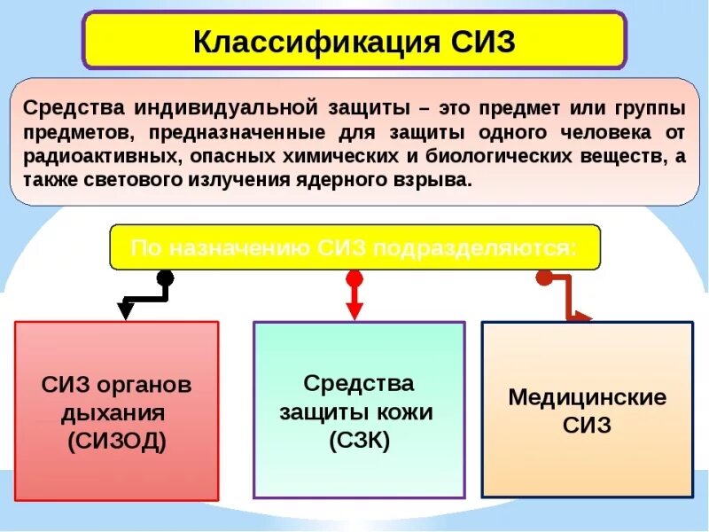 Назначение и применение средств индивидуальной защиты (СИЗ). Индивидуальные средства защиты по назначению делятся на. Назначение и классификация средств индивидуальной защиты. Классификация СИЗ по защитному назначению.