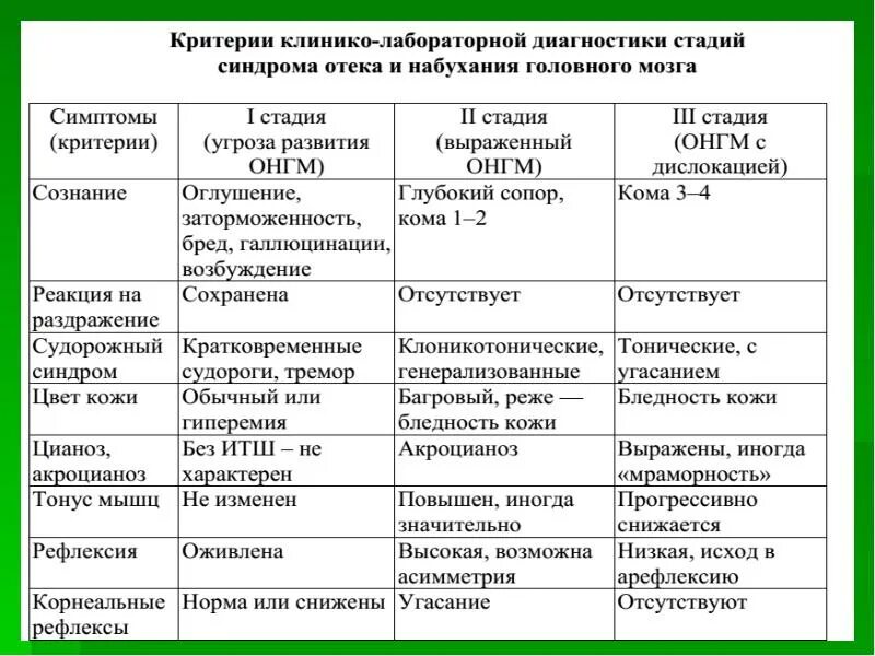 Может ли быть отек мозга. Отек головного мозга дифференциальная диагностика. Диагностические критерии отека головного мозга. Клиническим симптомом отека головного мозга. Стадии отека набухания головного мозга.