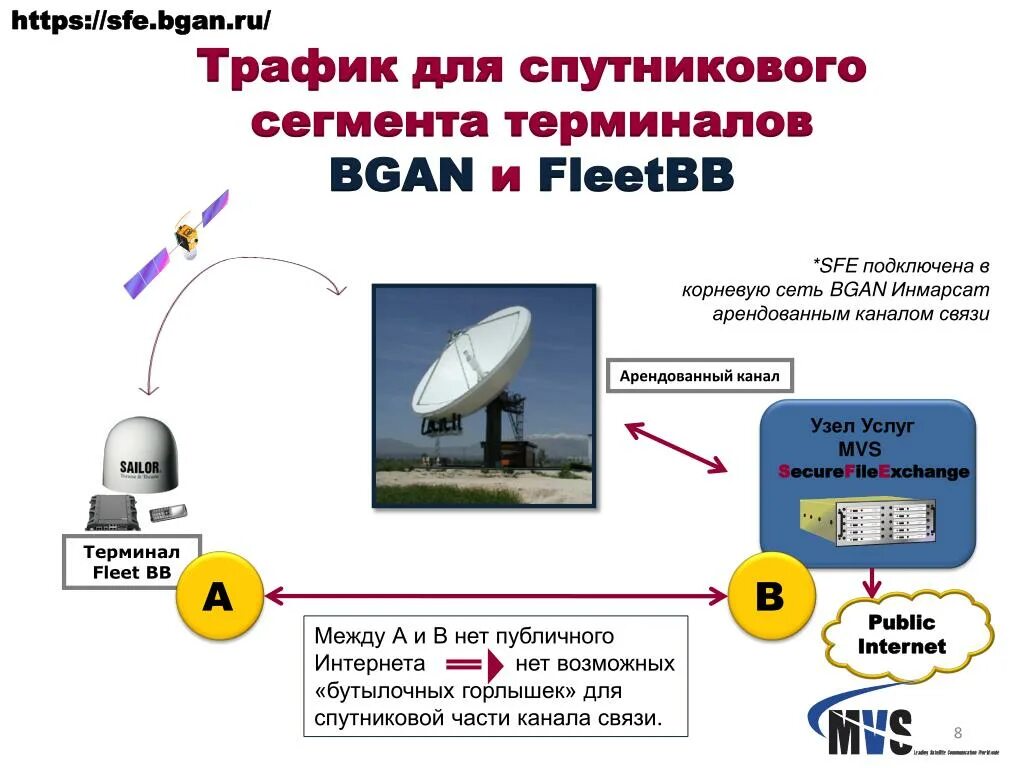Спутниковый сегмент. Спутниковый сегмент инмарсат. inmarsat bgan спутники. спутники инмарсат расположение. инмарсат-c спутниковая связь.