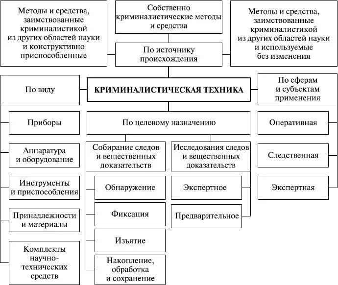 Криминалистическая техника классификация. Классификация научно-технических средств криминалистики. Классификация Крим техники. Виды технических средств в криминалистике. Ведение криминалистических учетов