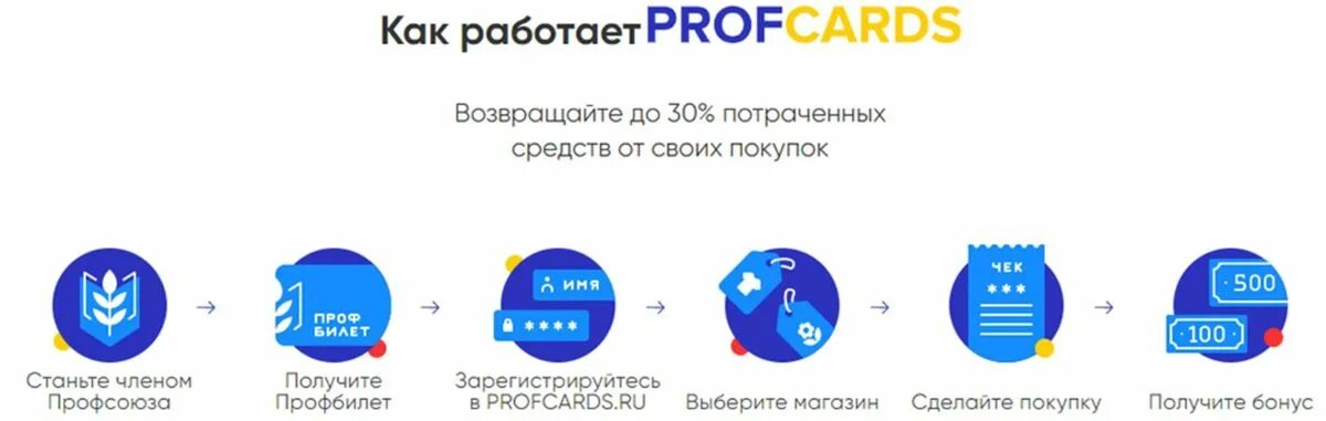 Профкардс ru магазины партнеры. Profcards карта. Eseur.ru Profcards.ru.