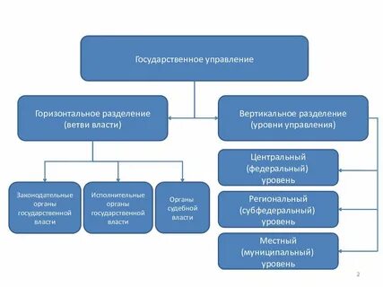 Система государственной региональной власти управления