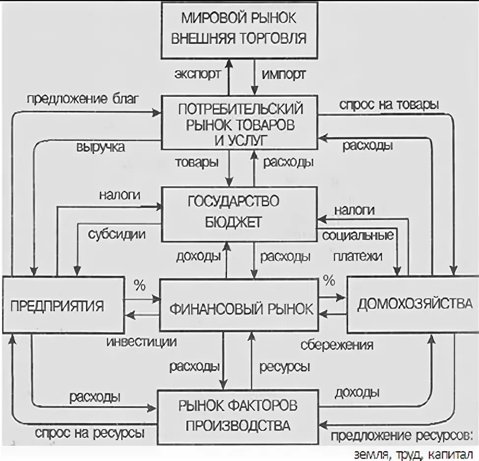 Модели организации рынка. Рыночная модель предприятия. Модель рыночной экономики схема. Схема понятия экономика. Экономическая модель предприятия.