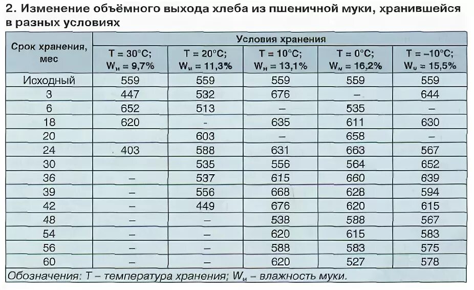 Хранение муки влажность. Условия хранения муки пшеничной. количество и качество клейковины в муке.