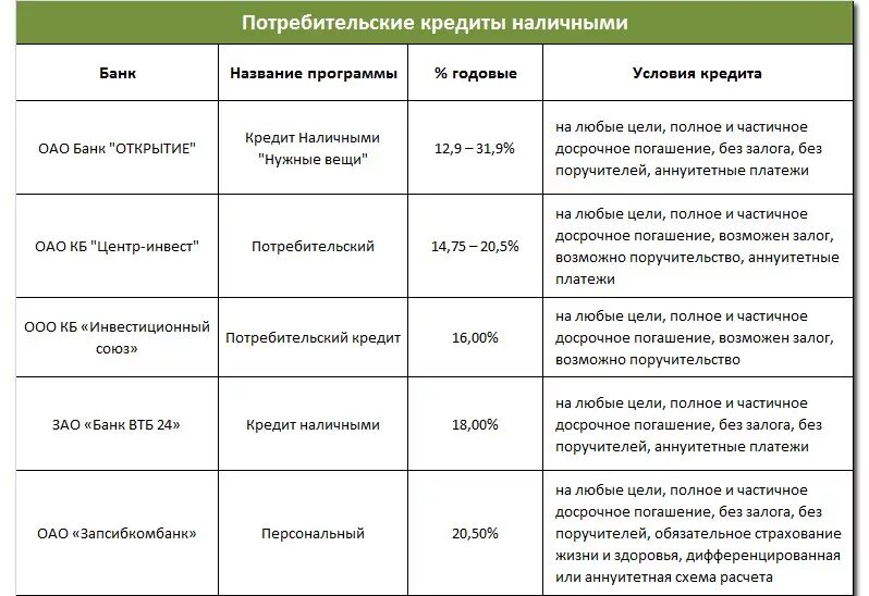 Лучшие кредиты банков. В каком банке лучше взять кредит. Потребительский кредит. Банки и условия кредитования. Кредитные условия банк россия