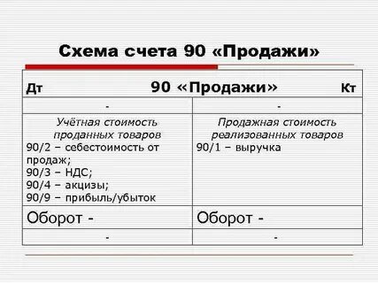 Аналитический учет по счету 90