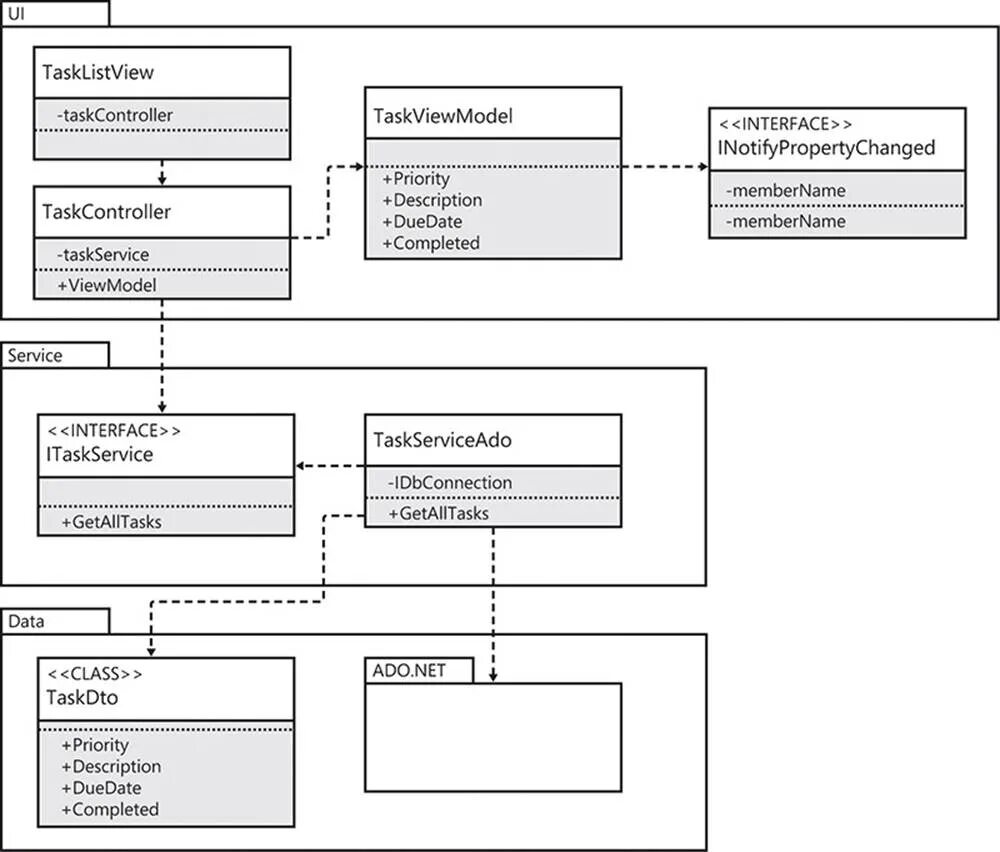 Uml зависимости. Uml зависимости