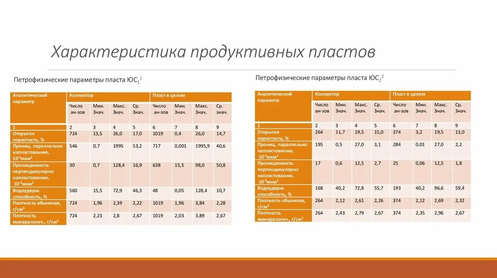 Характеристики продуктивного пласта