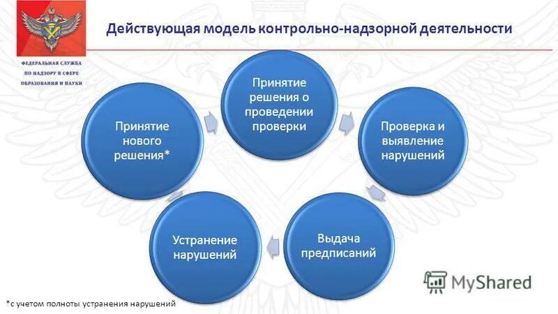 контрольно-надзорные органы. контрольно-надзорные мероприятия. контрольно-надзорная деятельность в сфере образования. контрольно-надзорная деятельность. схема контрольно-надзорных органов.