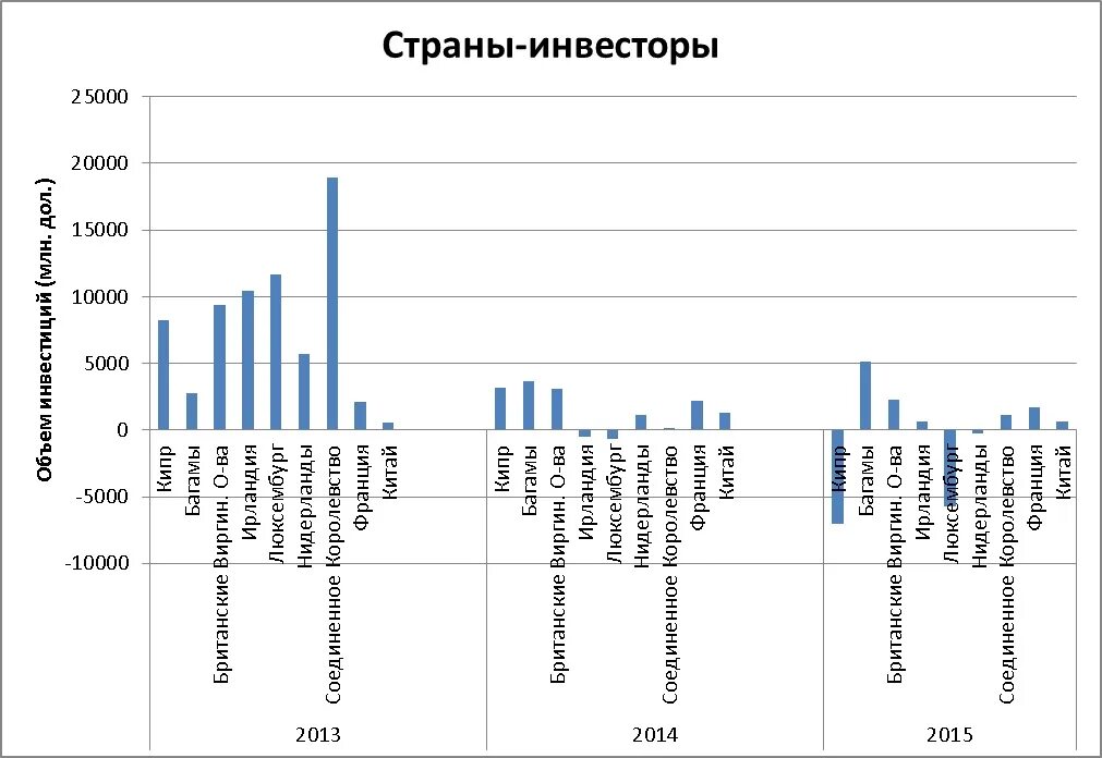 Иностранные инвестиции в экономику стран. Страны инвесторы. Структура прямых иностранных инвестиций. Прямые иностранные инвестиции США. Структура иностранных инвестиций в России.