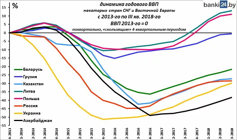 Ввп стран 2013 год. ВВП Европы за 10 лет график. ВВП стран СНГ график. ВВП Украины график за 10 лет.