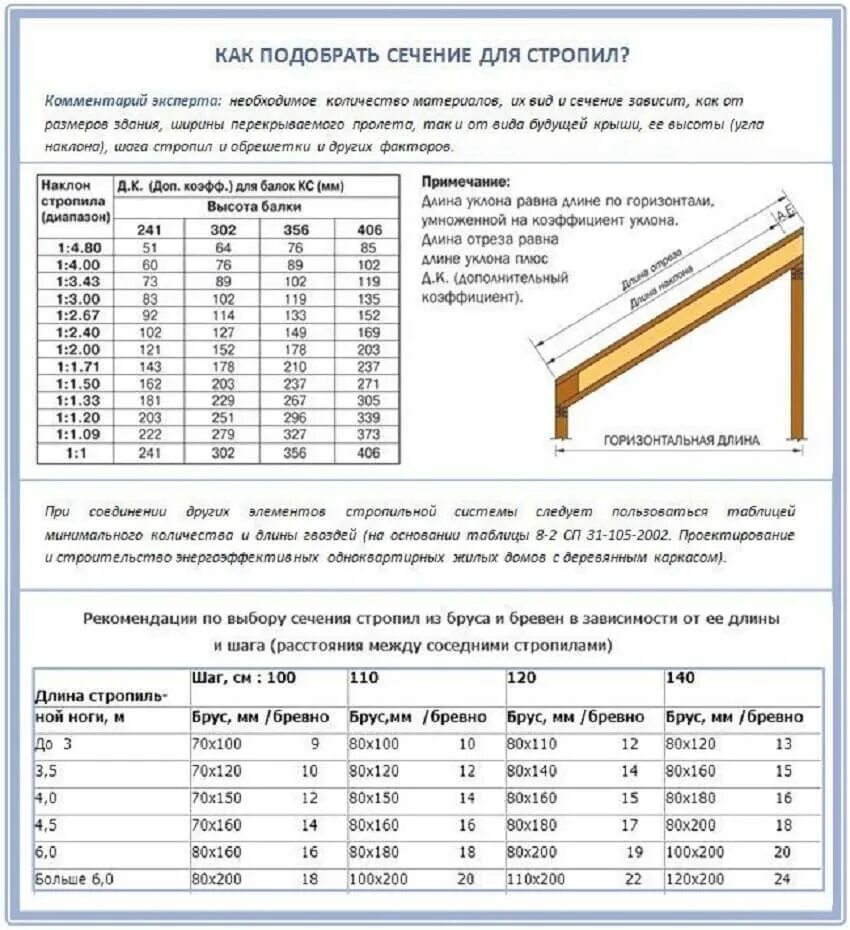 Рассчитать нагрузку дома