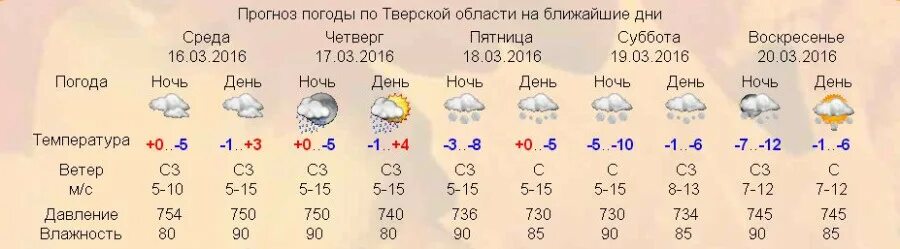 Погода в Тверской области. Погода Тверская обл. Погода в Тверской области на неделю. Погода в Моздоке на неделю.