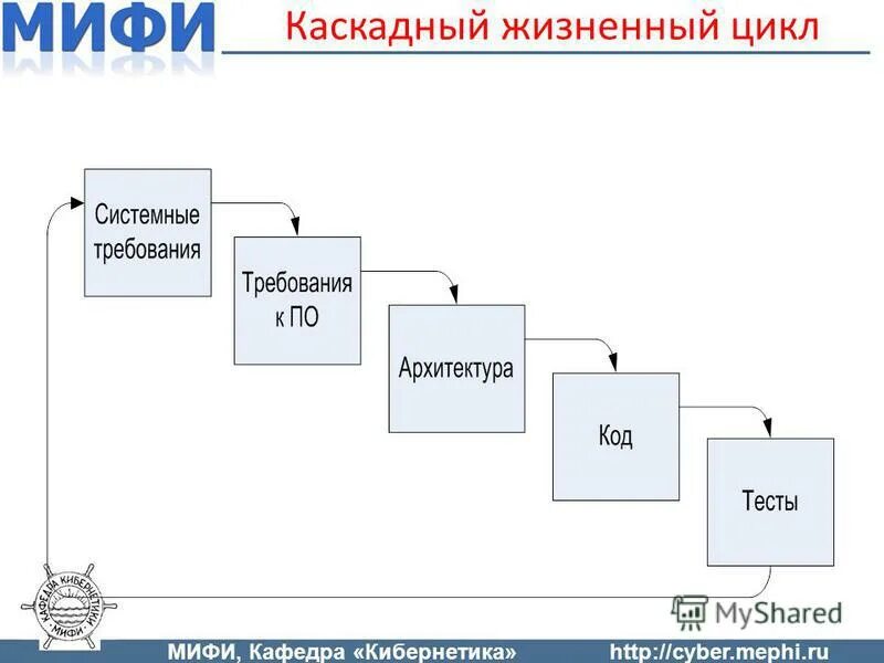 диаграмму процессов системной инженерии. системный цикл. жизненный цикл процесса схема. системный цикл. циклы джованни арриги.
