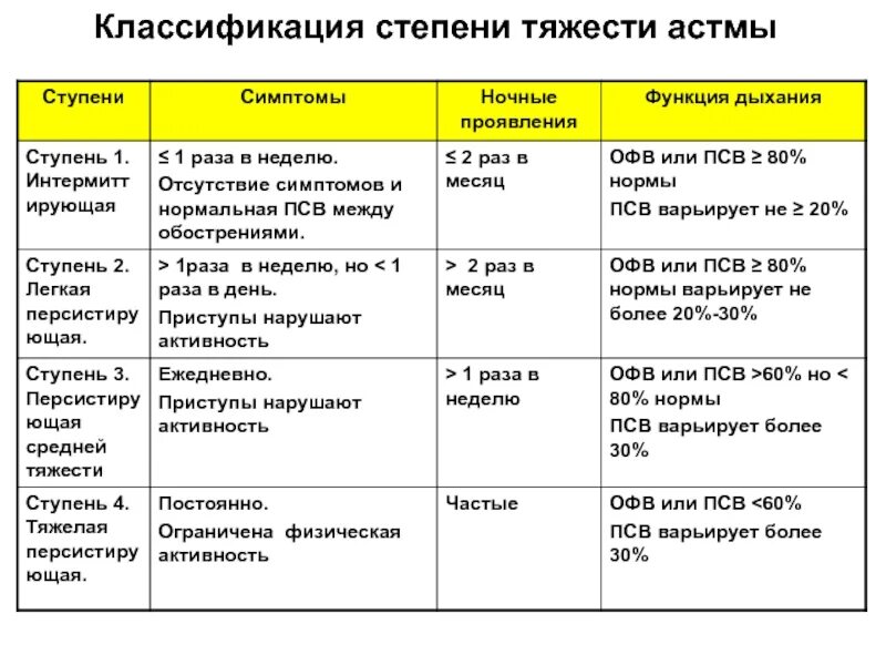 Классификатор степени. Классификация степени тяжести. классификация орл по степени тяжести. степени градации. классификации стадий.