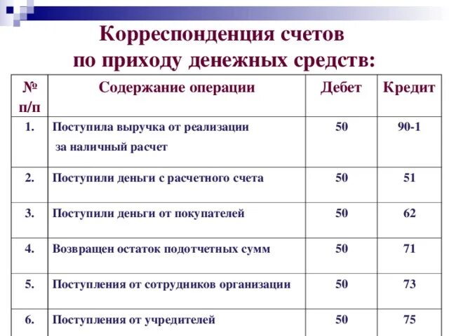 3 операции за 2 месяца. Корреспонденция счетов бухгалтерского учета таблица. Типовые проводки по учету денежных средств. Проводка 51 корреспонденция счетов. Составьте корреспонденцию счетов.