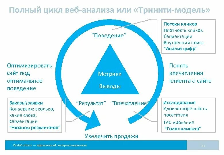 Анализ сайтов институтов. Полный цикл исследований. Web анализ. Анализ веб сайта. Полный цикл клиента.