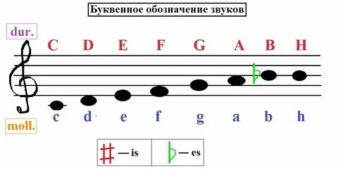 Буквенное обозначение звуков и тональностей