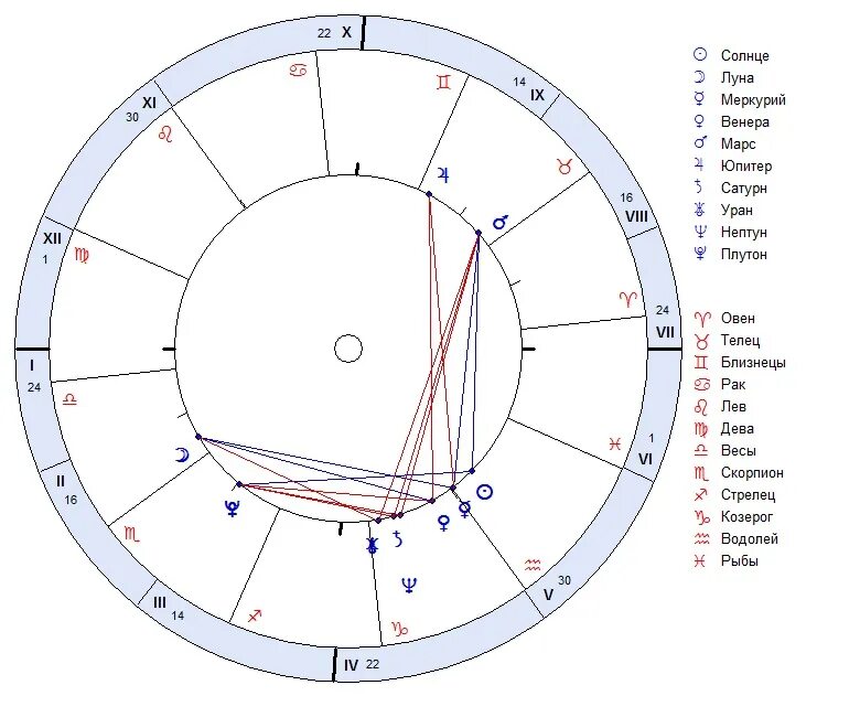 За что отвечает луна в натальной. Телец знак в натальной карте. Знак зодиака Лев натальная карта. Телец в натальной карте.