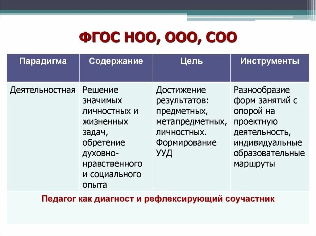 ФГОС. ФГОС НОО. ФГОС ООО. ФГОС НОО И ФГОС ООО. Требования фгос ооо и соо