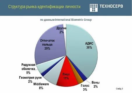 Идентификация состава